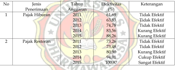 Tabel di atas menunjukkan bahwa dari pengawasan yang dilakukan oleh Dinas  Pendapatan Daerah Kota Medan bahwa penyelewangan penerimaan pajak lebih banyak  dilakukan oleh wajib pajak sebesar 65 %, dimana Wajib Pajak melakukan pengisian data  yang tidak bena