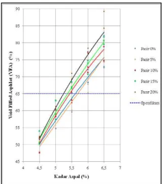 Gambar  4.  Grafik Hubungan VFA  dengan  Kadar Aspal 