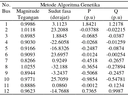 Tabel 5. Aliran Daya pada Bus dengan MetodeAlgoritma Genetika