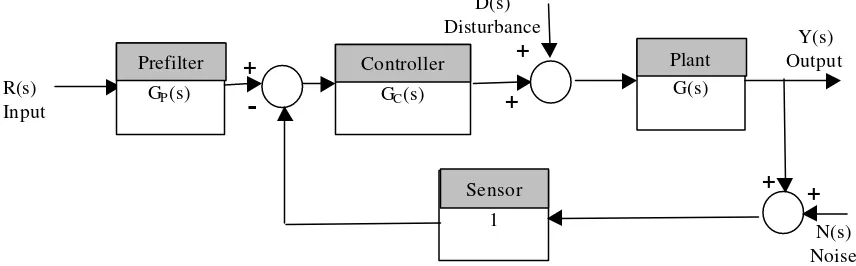 Gambar 4. Diagram Sistem Loop Tertutup dengan Ketidaktentuan Sistem