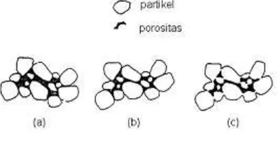 Gambar 5. Tahap pertama proses sinter, (a) partikel awal, (b) penyusunan kembali, (c) terbentuknya formasi leher  