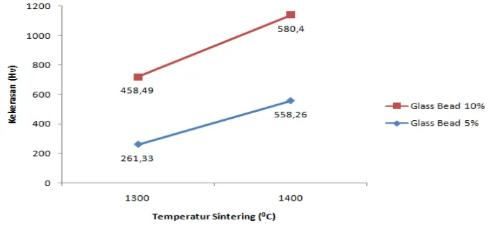 Gambar 15. Grafik hubungan kekerasan dari keramik alumina dengan variasi komposisi glass bead (5 dan 10) %wt terhadap temperatur sintering (℃) 
