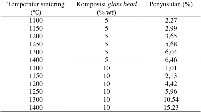 Tabel 6. Data hasil uji nilai penyusutan dari keramik alumina dengan variasi komposisi glass bead (5 dan 10) %wt terhadap temperatur sintering (℃) 