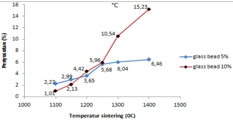 Gambar 16 Grafik hubungan penyusutan dari keramik alumina dengan variasi komposisi glass bead (5 dan 10) %wt terhadap temperatur sintering (℃) 