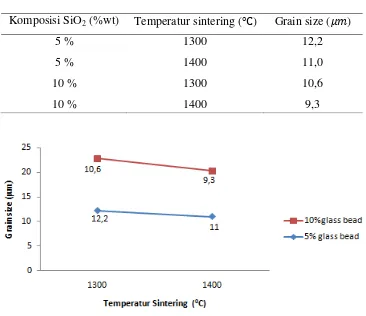 Tabel 7. Data hasil uji nilai grain size dari keramik alumina dengan variasi komposisi glass bead (5 dan 10) %wt terhadap temperatur sintering (℃) 