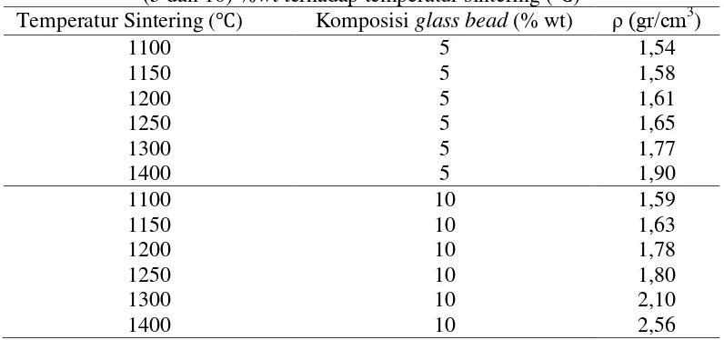 Tabel 4. Data hasil uji densitas keramik alumina dengan variasi komposisi glass bead (5 dan 10) %wt terhadap temperatur sintering (℃) 