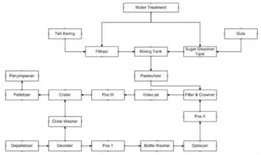Gambar 2.2 Blok Diagram Proses Produksi Teh Botol Sosro 