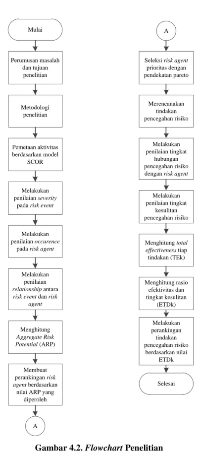 Gambar 4.2. Flowchart Penelitian 