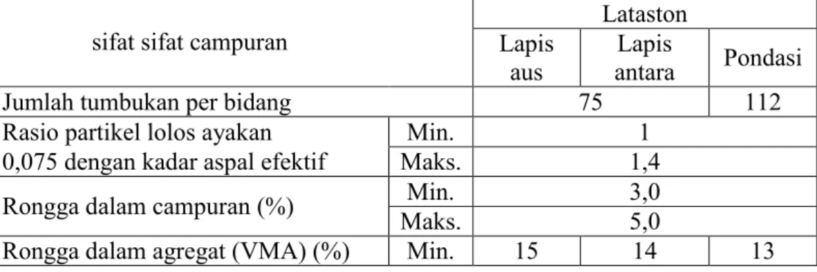 Tabel  2.1:  Ketentuan  sifat-sifat  campuran  laston  AC  (Spesifikasi  Bina    Marga  2010 Revisi 3)