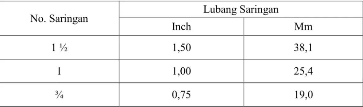 Tabel  2.5.  Ukuran  saringan  menurut  ASTM  (Departemen  Permukiman  dan  Prasarana Wilayah, 2002)
