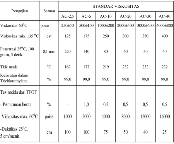 Tabel  2.7:  Klasifikasi  aspal  keras  berdasarkan  viskositas  (departemen    Permukima n dan Prasarana Wilayah, 2002)