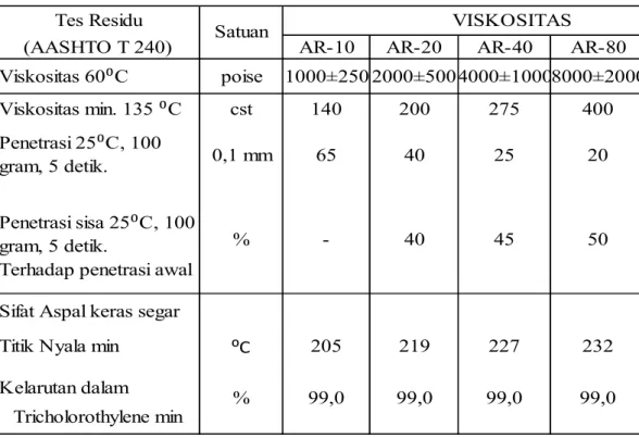 Tabel  2.9:  Klasifikasi  aspal  keras  berdasarkan  penetrasi  aspal  (Departemen    Permukiman dan Prasarana Wilayah, 2002)