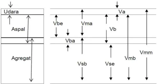 Gambar 2.3: Hubungan volume dan rongga-density benda uji campuran aspal  panas padat (Departemen Permukiman dan Prasarana Wilayah, 2002)