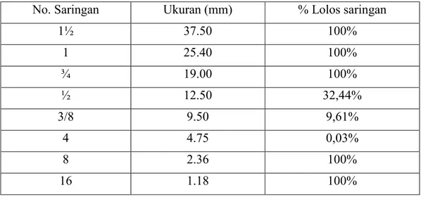 Tabel 4.1: Hasil Pemeriksaan analisis saringan agregat kasar (Ca) ¾ inch. 