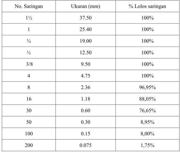 Tabel 4.5: Hasil pemeriksaan analisis saringan agregat halus abu batu (Cr). 