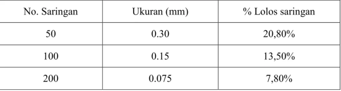 Tabel 4.7: Hasil pemeriksaan analisis saringan agregat halus abu cangkang sawit  (filler)