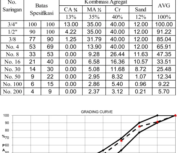 Gambar 4.1: Grafik hasil kombinasi gradasi agregat normal mengacu kepada  standart Spesifikasi Bina Marga 2010 Revisi 3