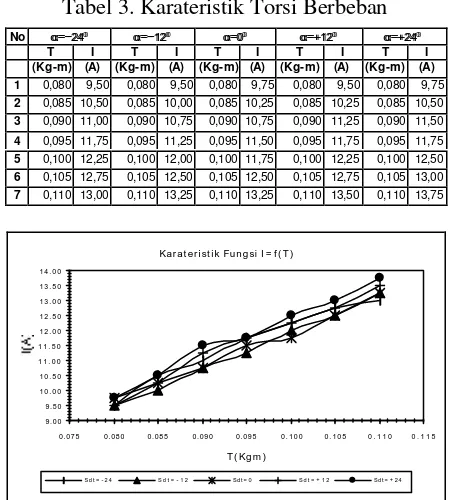 Tabel 3. Karateristik Torsi Berbeban