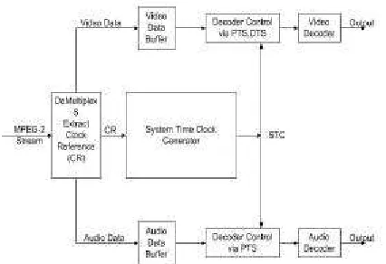 Figure 3. MPEG-2 Synchronization Mechanism [2]