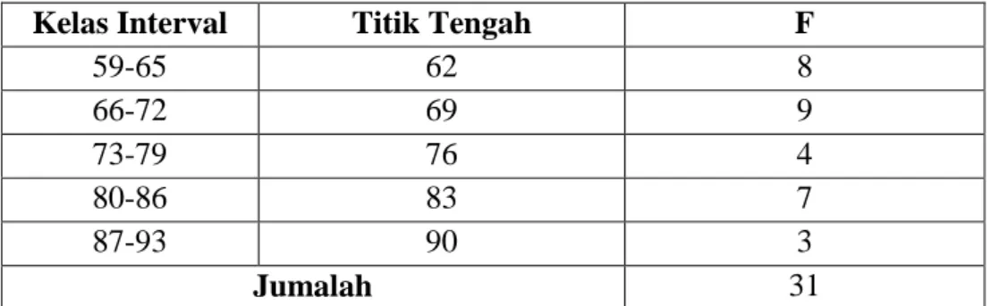 Tabel 2. Data Pretest, hasil belajar siswa kelas VIII.1 (Kelas Eksperimen) 