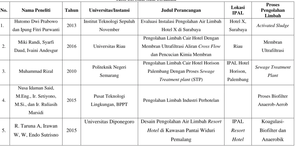 Tabel 1.1. Studi-studi Terdahulu 