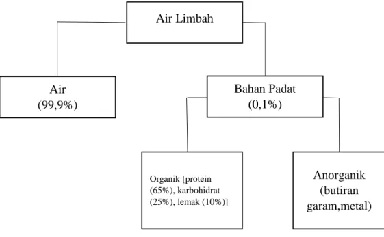 Tabel 2.2 Karakteristik Limbah Domestik Secara Umum 