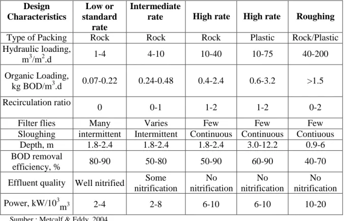 Tabel 2.5 Klasifikasi Trickling Filter  Design  Characteristics  Low or  standard  rate  Intermediate 