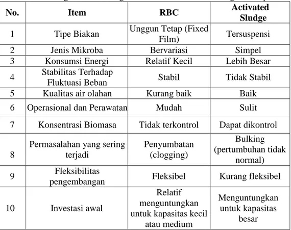 Tabel 2.8 Perbandingan Proses Pengolahan Air Limbah RBC dengan Lumpur Aktif 