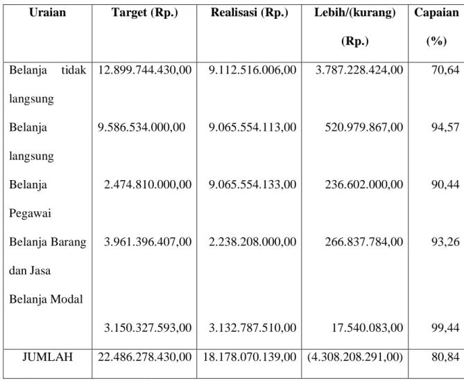 Tabel target dan realisasi belanja) dapat dilihat pada tabel berikut ini: 
