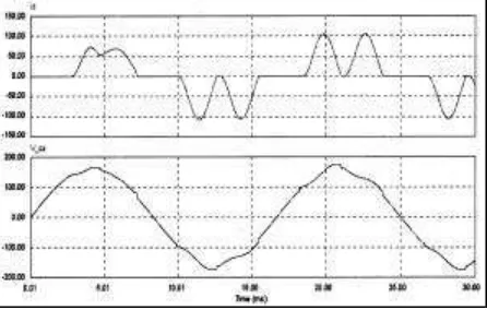Gambar 6 menunjukan bentuk arus dan tegangansumber harmonisa tanpa filter.