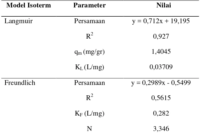 Tabel 4.3 Nilai Konstanta untuk Model Isoterm Langmuir dan Freundlich 