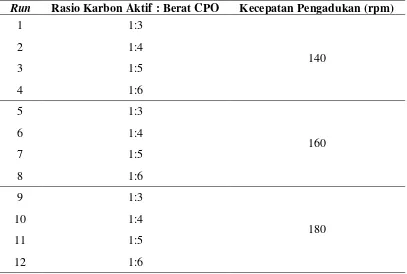 Tabel 3.1 Variasi Penelitian Kajian Kinetika pada Proses Adsorpsi α-tokoferol 