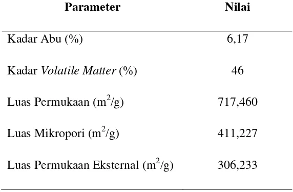 Tabel 4.1 Karakteristik Karbon Aktif dari Ampas Teh 