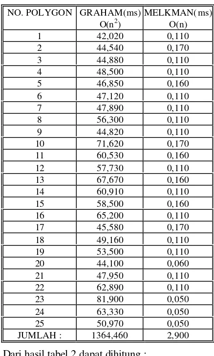 Tabel 2.Rata-rata Hasil Penghitungan Waktu