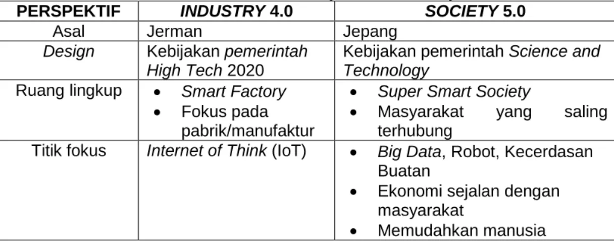 Gambar 1. Digital Transformation 