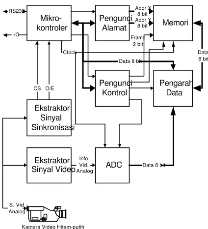 Gambar 3. Blok Diagram SVP(Scenix Video Processor)