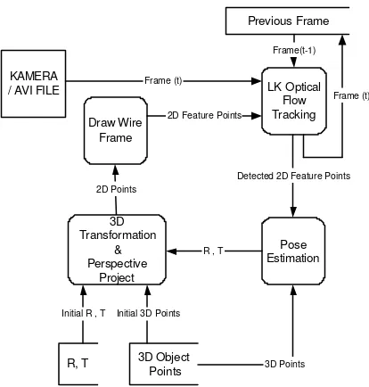 Gambar 1. Blok Diagram Sistem EstimasiPose Wajah
