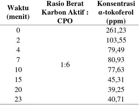 Tabel LA.4 Data Konsentrasi α-Tokoferol pada Penentuan Model Kinetika Adsorpsi 