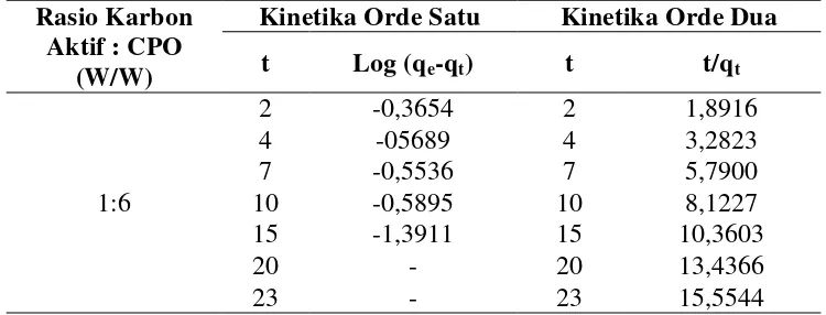 Tabel LB.4 Data Penentuan Model Kinetika Adsorpsi α-tokoferol Kecepatan 