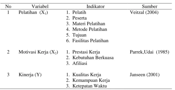 Tabel 1 : Rekapitulasi Operasional Variabel 