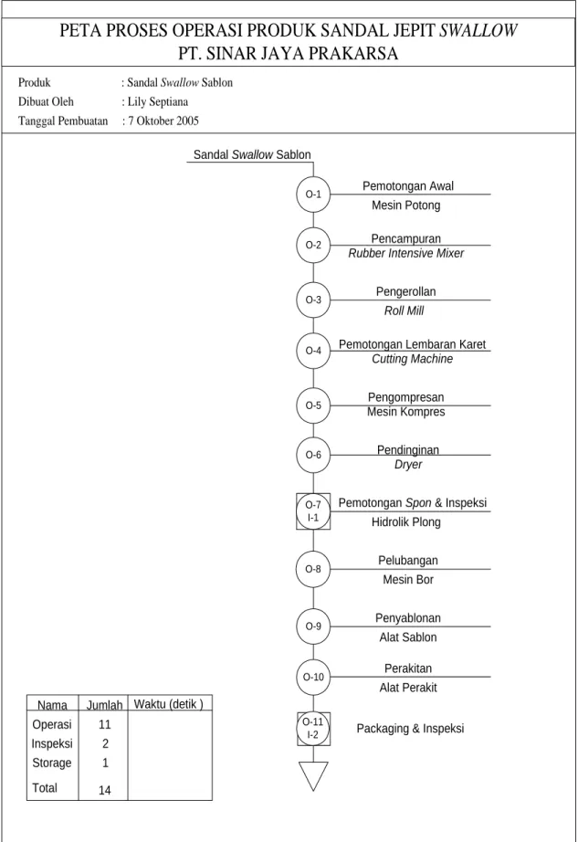 Diagram 2.2 Peta Proses Operasi Produk Sandal Swallow Sablon 