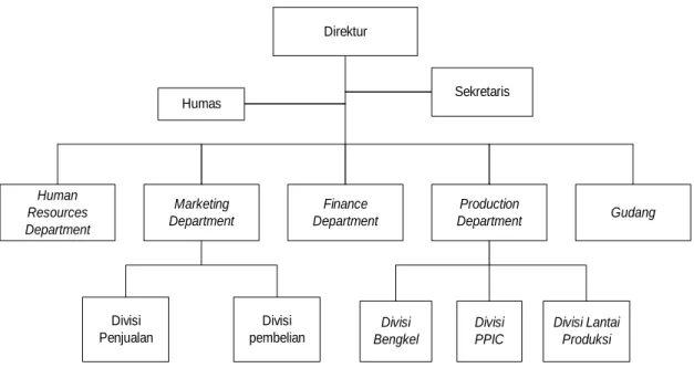 Gambar 2.1 Struktur Organisasi PT. Sinar Jaya Prakarsa 