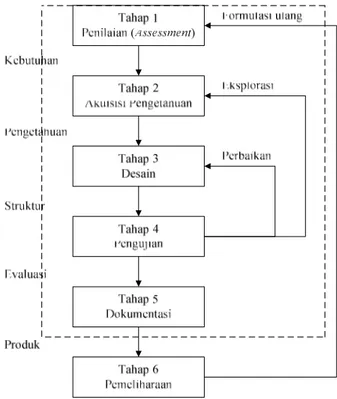 Gambar 3  Tahap Pengembangan Sistem Pakar (turban et. all,2005). 