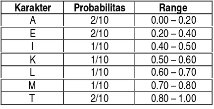 Tabel 1. Contoh Tabel Probabilitas untuk Kata“TELEMATIKA”