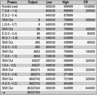 Tabel 6. Contoh Encoding dengan Bilangan Integer untukKata ‘TELEMATIKA’