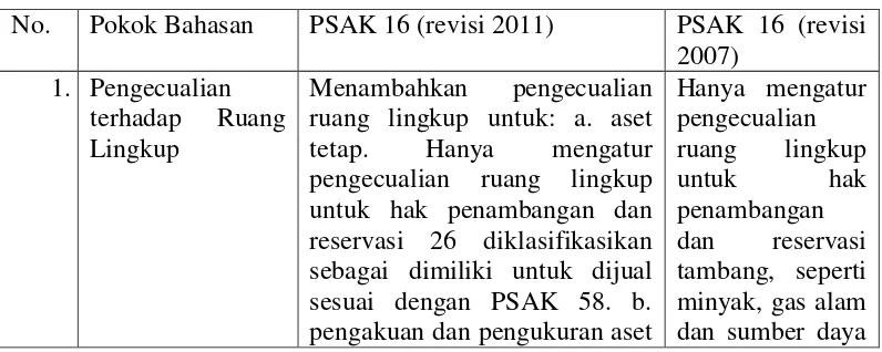Tabel 2.1 Ikhtisar Perubahan PSAK 16  2011 