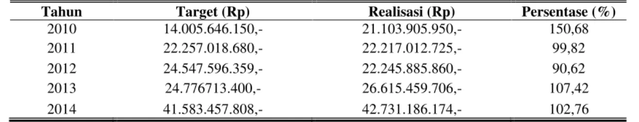 Tabel 3 Realisasi dan Target Pajak Kendaraan : PKB/BBN-KB, SP3/BBN-KAA/PABT/PAP  Tahun 2010-2014 Kabupaten Poso 