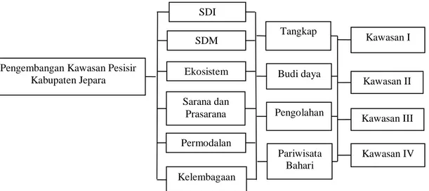 Gambar 1.  Prioritas pengembangan kawasan pesisir yang dibangun dalam AHP 