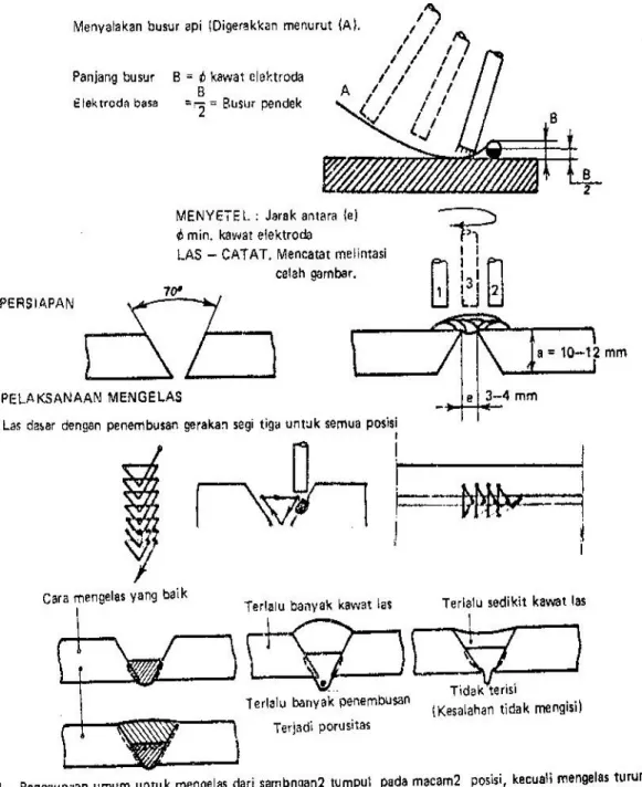 Gambar 2. Proses Pengelasan 