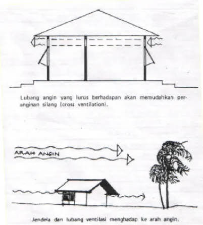 Gambar 2 Ventilasi 